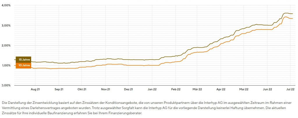 Immobilienkredite verteuern sich in hoher Geschwindigkeit deutlich. - Zins-Chart: Interhyp.de